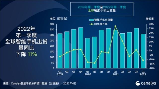 Canalys：一季度全球手机出货量跌一成，小米、OV跻身前五