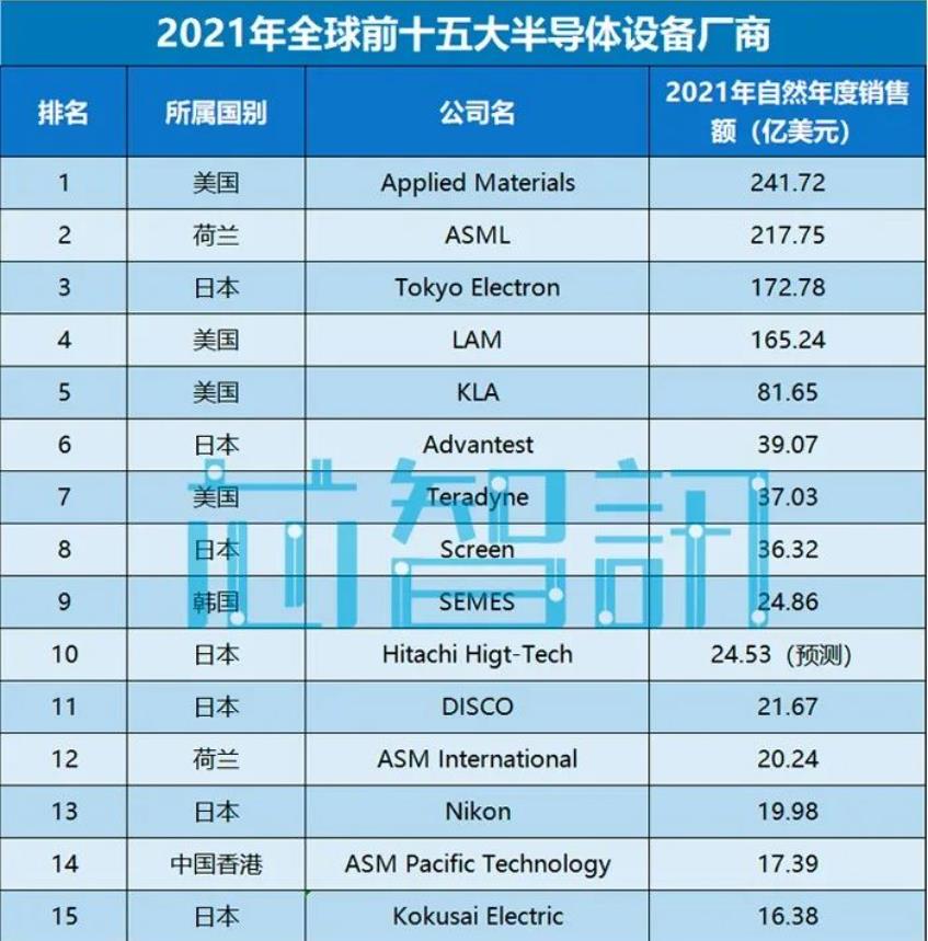 形势很严峻：半导体设备被美日垄断，Top10中没有中国企业