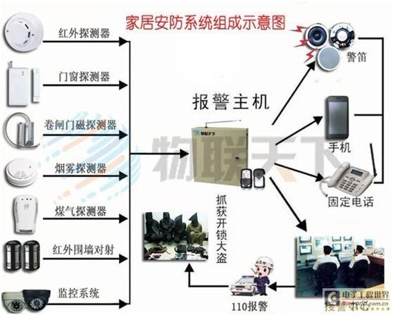 物联网助力家居安全防盗系统