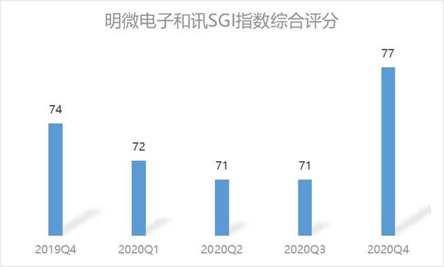 和讯SGI公司明微电子：率先受益LED高景气指数评分爬升 有望成为本土驱动芯片“卖铲人”