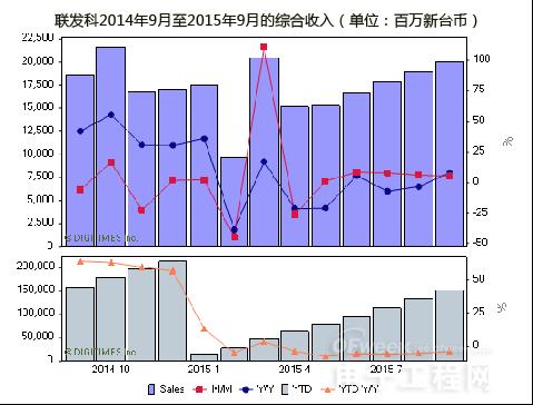 联发科2015年10月营收创新高