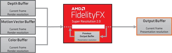 AMD FSR 2.0技术揭秘：GTX10系都能用、3天完成开发
