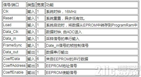 基于FPGA与VHDL语言实现音频处理芯片设计与仿真分析