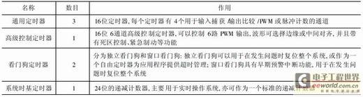 新一代嵌入式微处理器STM32F103的开发与应用