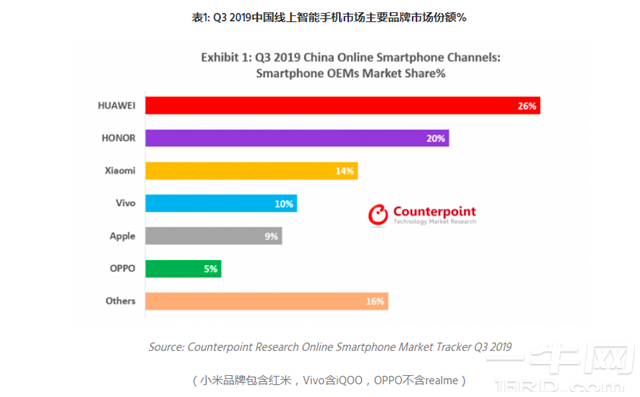 权威报告显示：Q3华为荣耀线上份额几近“半壁江山”