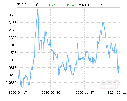 鹏华国证半导体芯片ETF净值下跌4.24％ 请保持关注