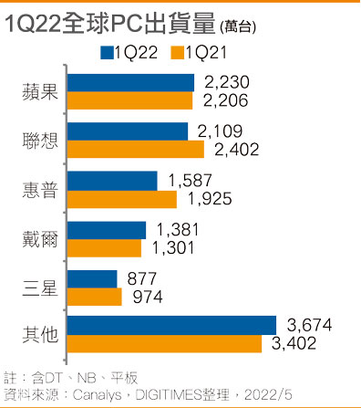 1Q22全球PC出货量