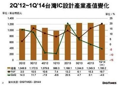 大厂带动产值成长 Q1台湾IC设计产业见谷底