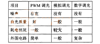 不同的LED开关电源