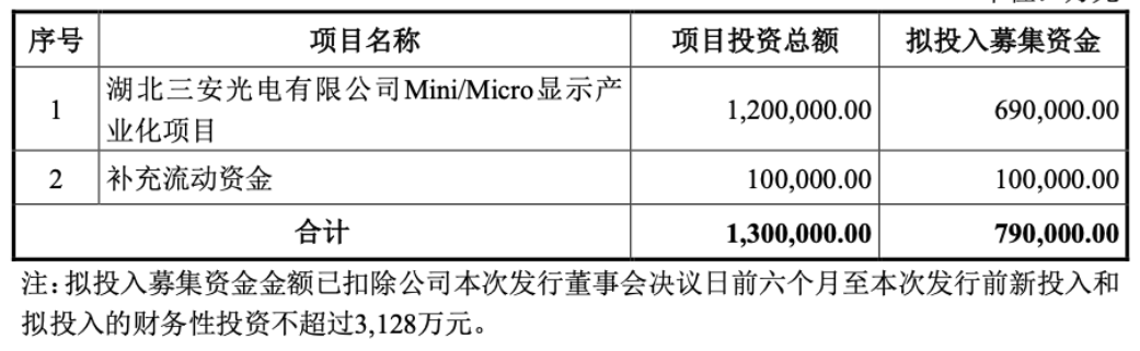 Mini/Micro-LED抢位战：三安光电定增79亿加码 创维百亿产值基地动工