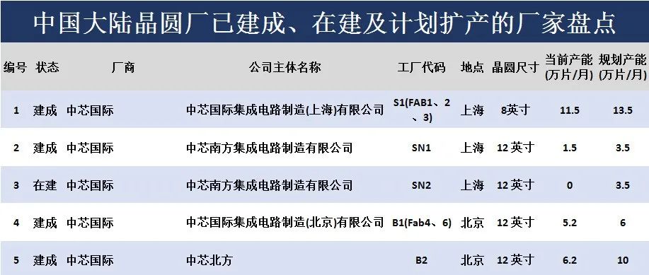 中国大陆晶圆厂已建成、在建及计划扩产的厂家盘点！