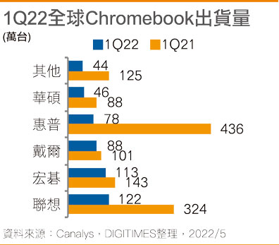1Q22全球Chromebook出货量
