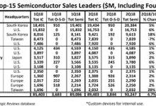 2018上半年全球top15半导体厂商公布：三星扩大领先优势