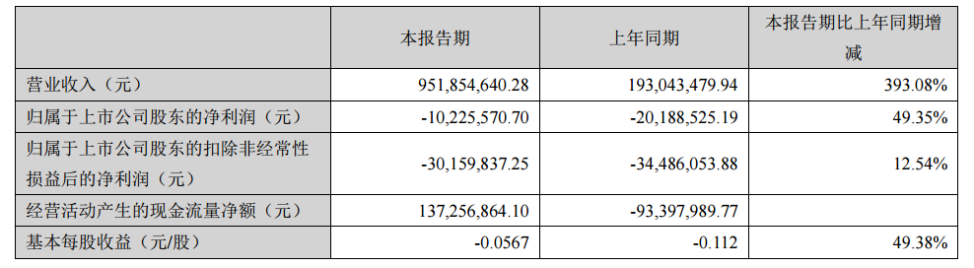 存储系列业务爆发，国科微H1营收增393%