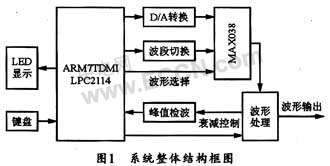 基于MAX038的程控函数信号发生器的设计