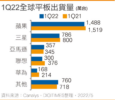 1Q22全球平板出货量