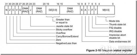 基于S3C6410的ARM11学习（四） 核心初始化之设置处理器模式