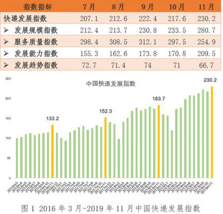 国家邮政局：11月快递发展规模指数为280.7，同比提高20.2%