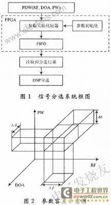基于FPGA参数关联比较器的预分选器设计