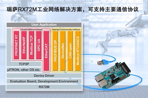 瑞萨电子推出全新RX72M解决方案 支持主要通信协议，