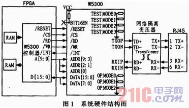 基于W5300的以太网数据传输系统的设计与实现