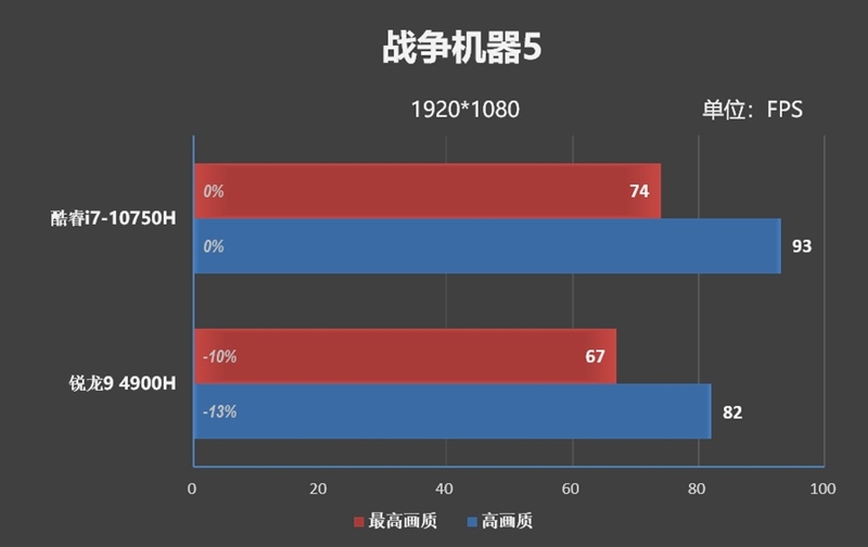 20款游戏实战！酷睿i7-10750H、锐龙9 4900H到底谁更强？