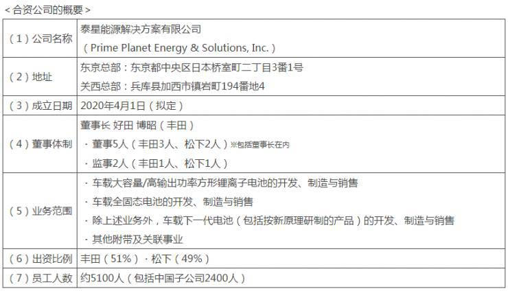 丰田携手松下，共建车载方形电池事业合资公司