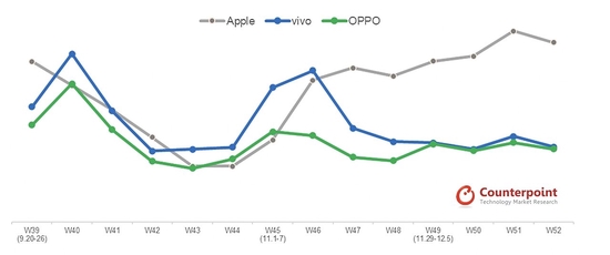 最新研究显示：苹果iPhone 13连续6周成为中国最畅销智能手机