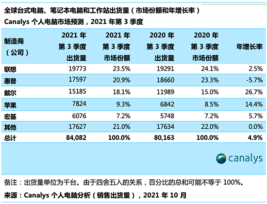 Canalys：Q3 全球个人电脑市场仅增长 5%，联想、惠普、戴尔、苹果、宏��前五