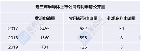 创新实力迅速提升，国内半导体上市公司专利数量和质量齐飞
