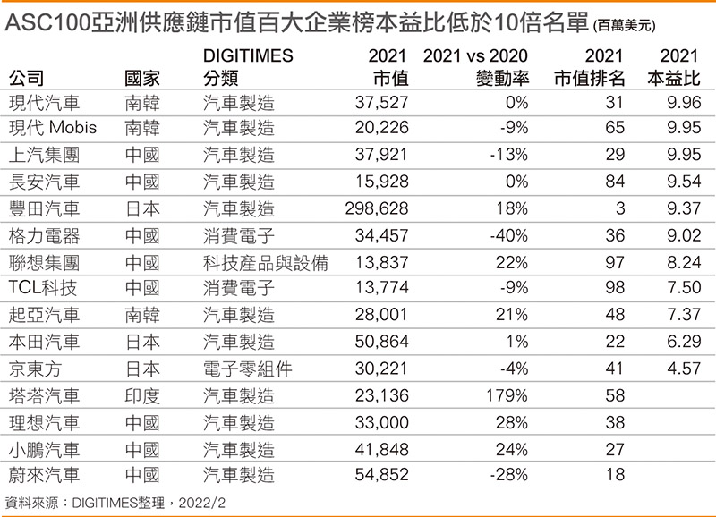 ASC100亚洲供应链市值百大企业榜本益比低於10倍名单