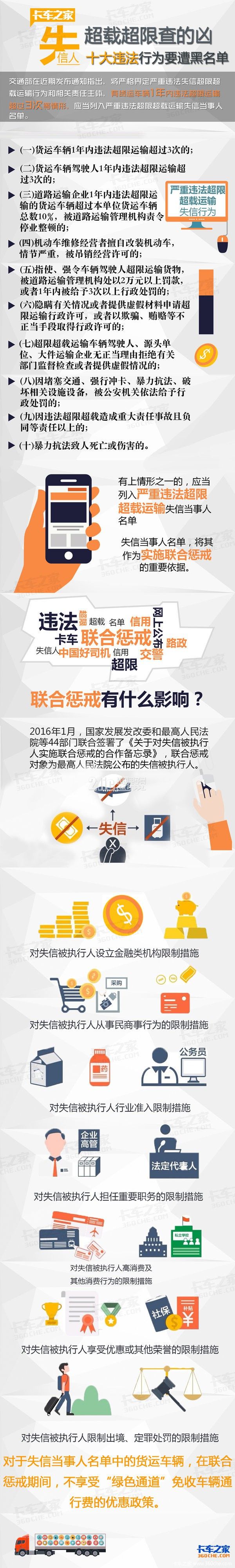 超载超限查的凶 十大违法行为进黑名单