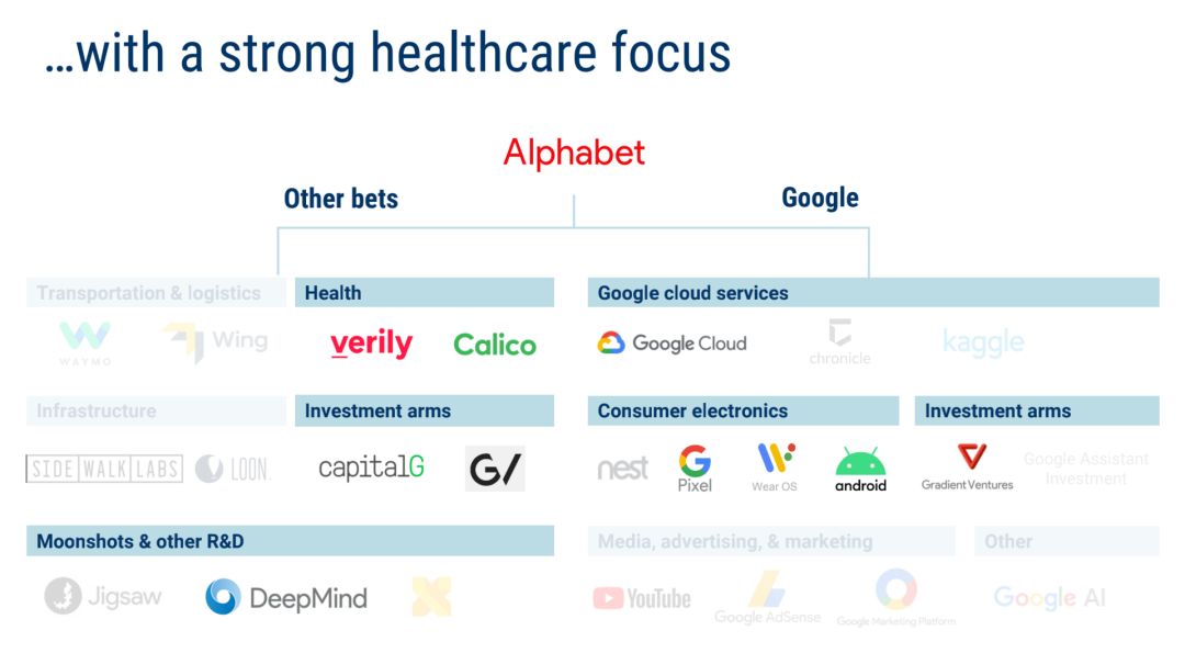 Google、Verily和DeepMind进军AI医疗