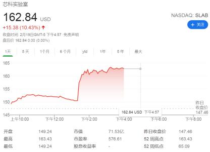 30亿美元卖掉模拟芯片业务？传Silicon Labs正寻求潜在买家