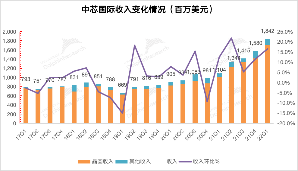 疫情跪、市场跪？中芯的业绩拒不“跪”
