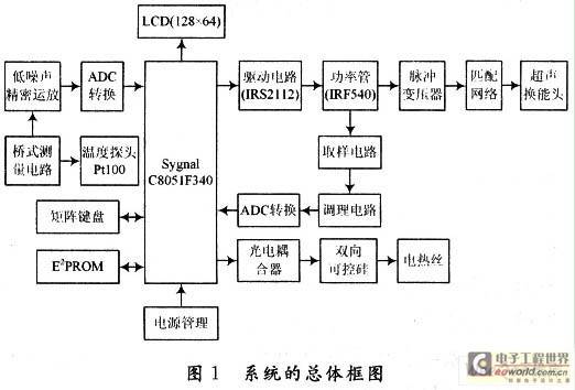 新型低频超声透皮仪设计