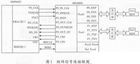 基于C6000 DSP NDK的组播网络设计与实现