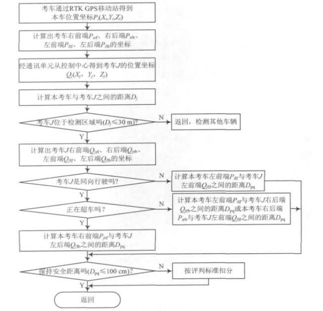 图3 检测二车交会过程的考试软件流程