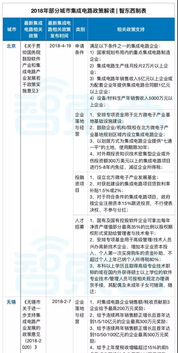 砸钱、抢人、抢公司！地方政府掀起芯片大战