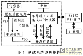 采用MSP430系列单片机设计测试系统