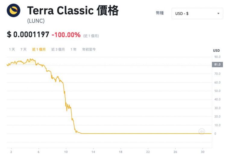 TerraUSD与美元脱钩后，引发Luna随之重挫，也引起美国、韩国等金融当局，对虚拟货币的关注。撷取自Binance