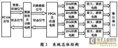 基于PC104总线的2FSK调制器的设计与实现