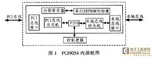 基于PCI9054的接口卡设计