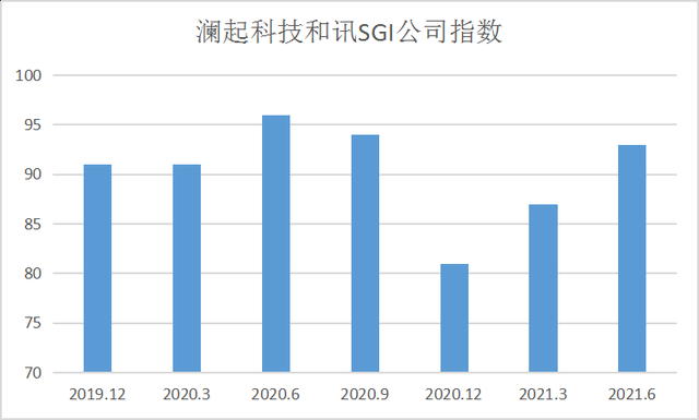 澜起科技蒸蒸日上？管理层大幅提薪，员工收入让人艳羡，SGI评分93