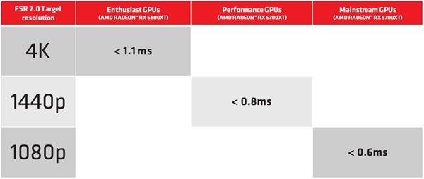 AMD FSR 2.0技术揭秘：GTX10系都能用、3天完成开发