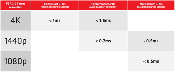 AMD FSR 2.0技术揭秘：GTX10系都能用、3天完成开发