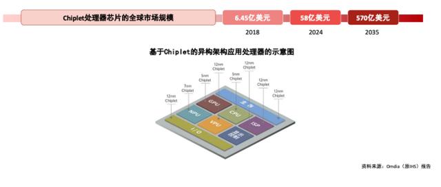 后摩尔定律时代的新救星？芯原戴伟民详解半导体新技术Chiplet