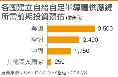 各国建立自给自足半导体供应链所需前期投资预估