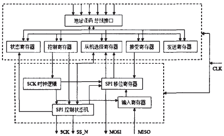 高速DSP—TMS320LF2407串行外设接口设计