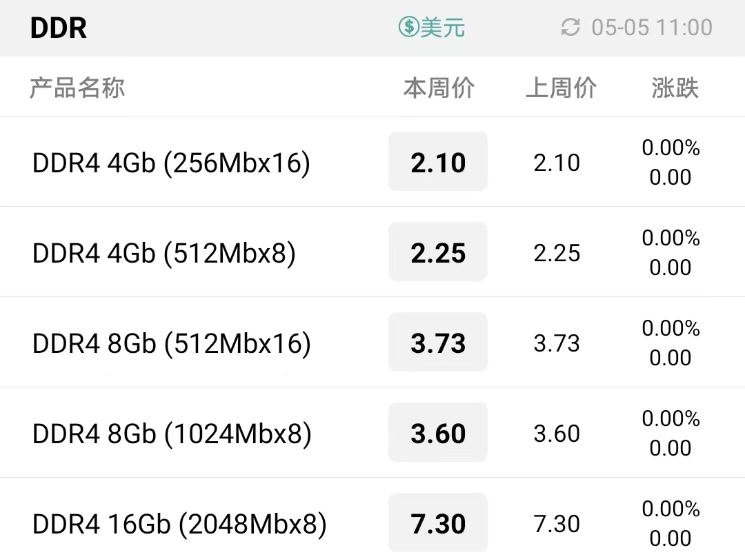 本周存储行情继续承压，大部分产品报价继续下调